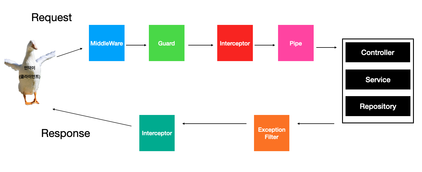 Nestjs LifeCycle