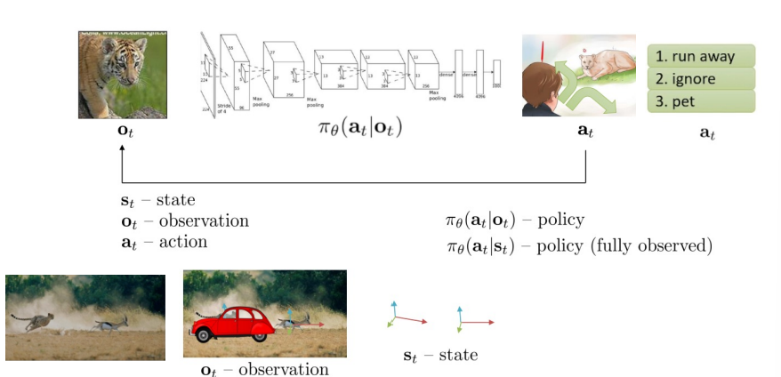 [RL] Deep Reinforcement Learning - 2-3. Supervised Learning of Behaviors
