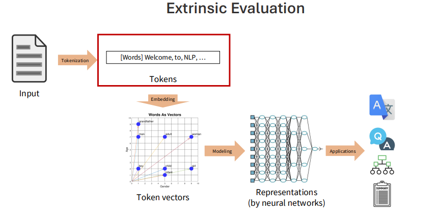 [NLP] Advanced Word Embedding
