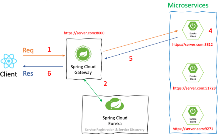 Spring Cloud(1) - MSA