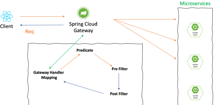 Spring Cloud(1) - MSA