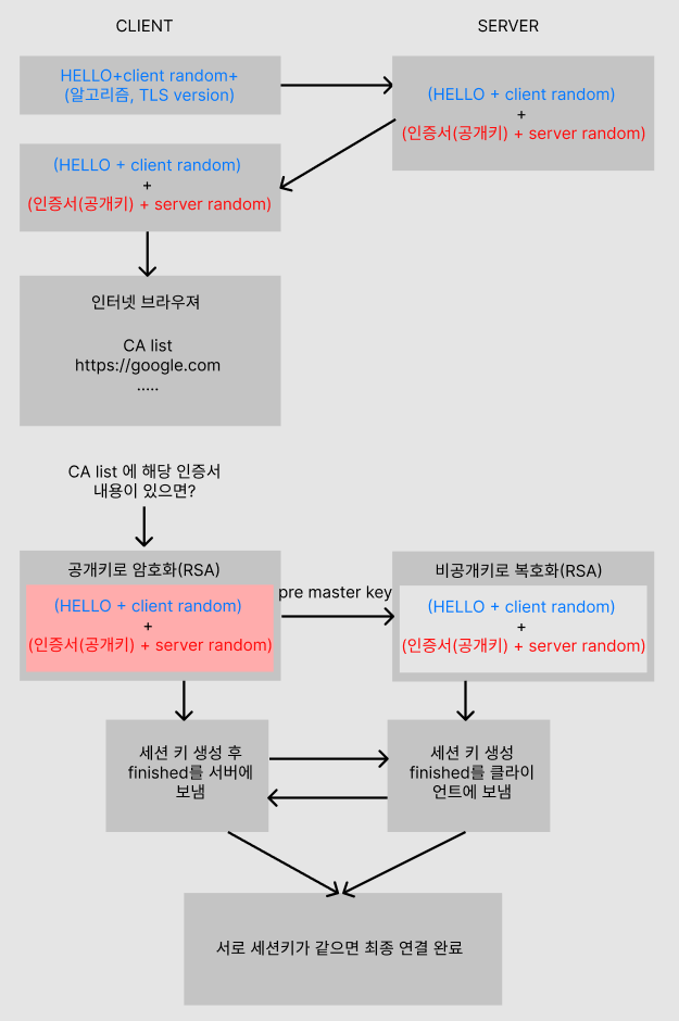 출처 https://velog.io/@kwontae1313/HTTP%EB%B3%B4%EB%8B%A4-HTTPS%EA%B0%80-%EC%99%9C-%EB%8D%94-%EC%95%88%EC%A0%84%ED%95%A0%EA%B9%8C