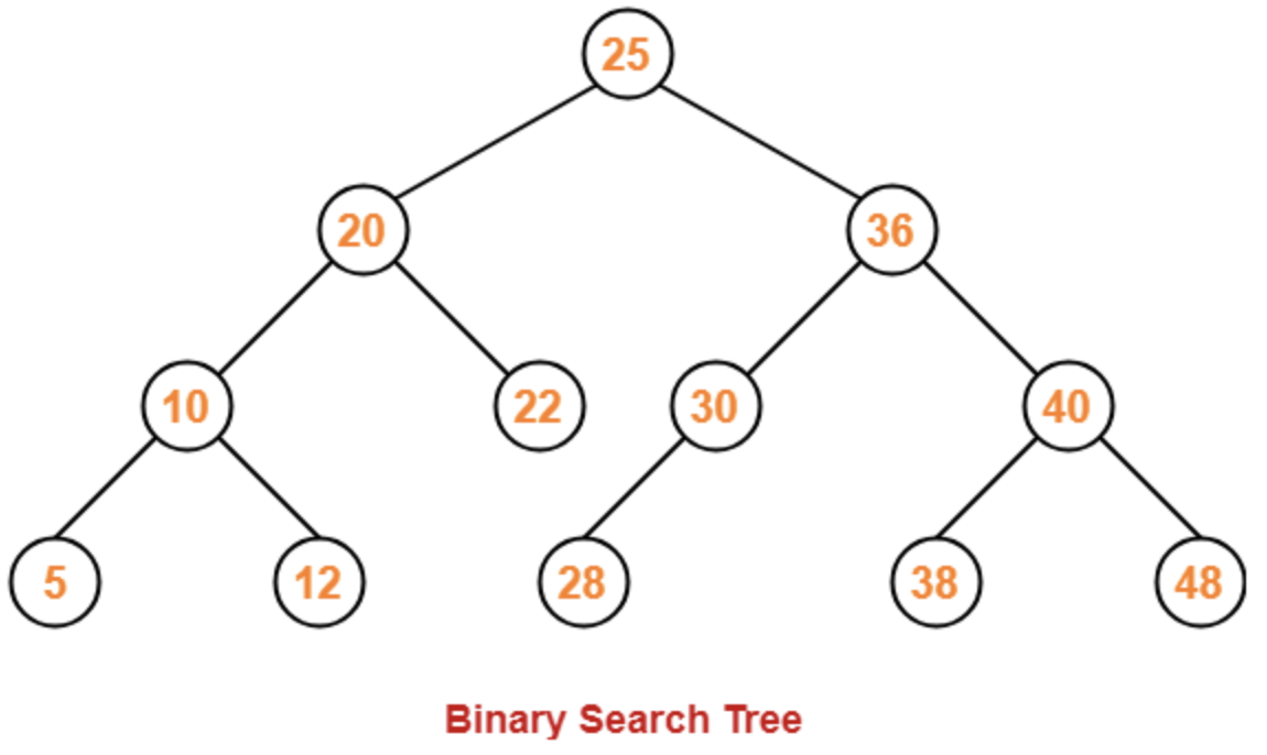 Search tree. Binary search Tree. Что такое бинарное дерево поиска (BST). Структура дерево c++. Декартово дерево.