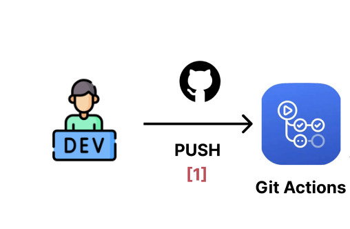 GitHub Actions CI/CD 적용기-1