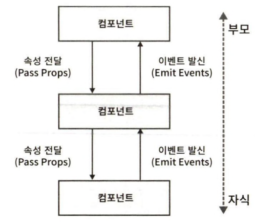 [콜럼Vue스] TIL 14