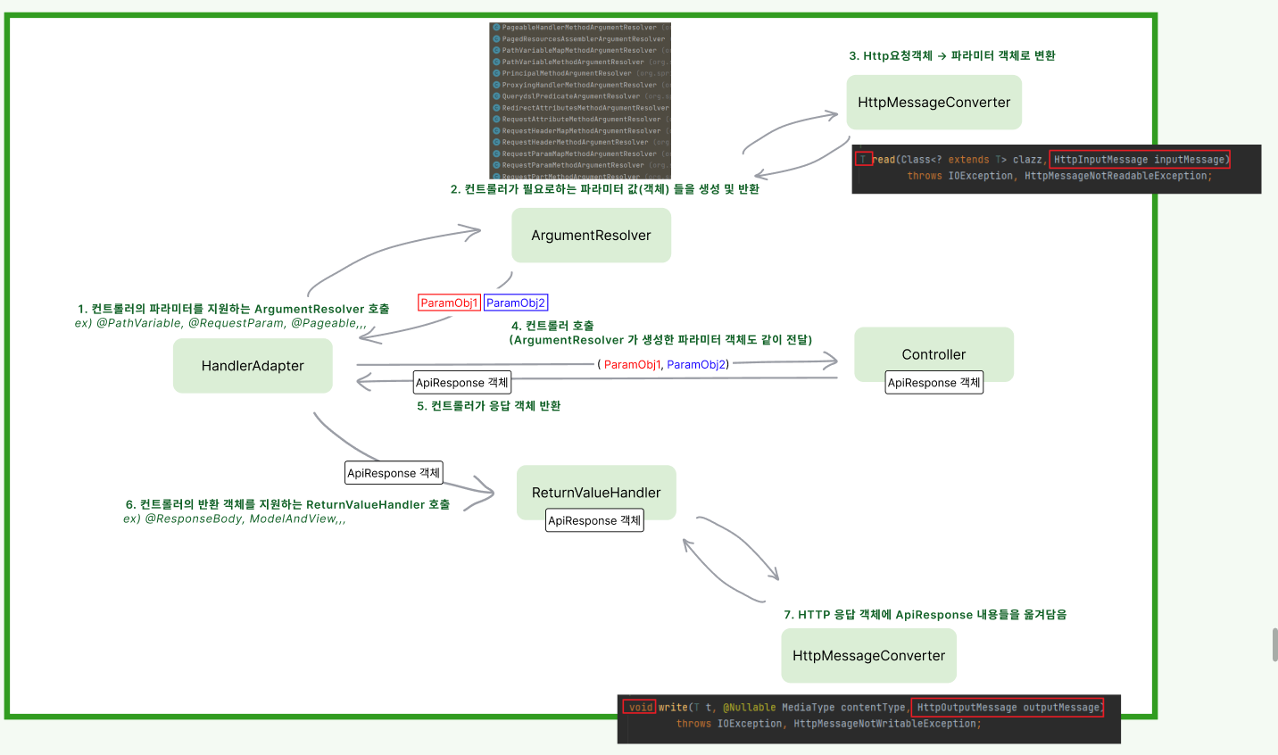 Interceptor Spring Middleware 요청부터 응답까지 - SpringMVC 구조 정리
