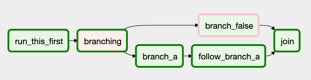 branching