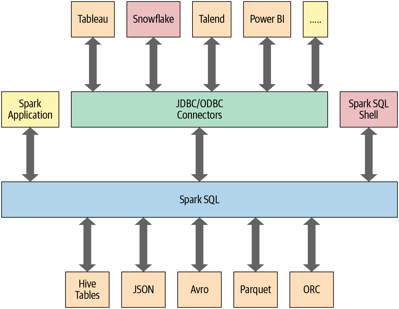 spark-sql