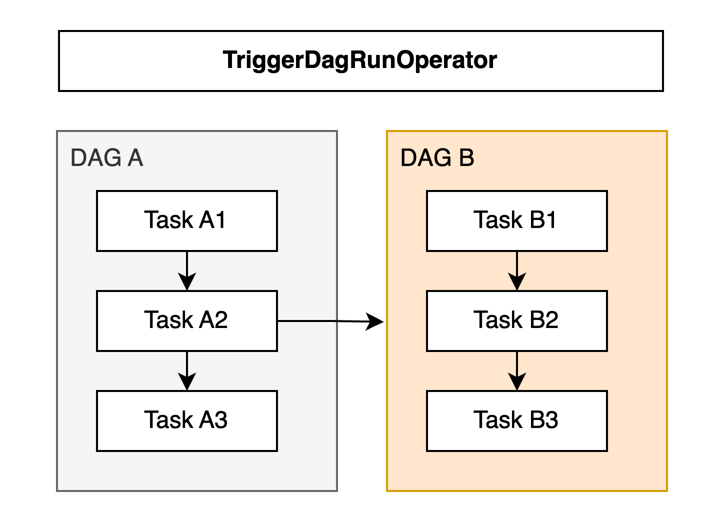 trigger-dagrun