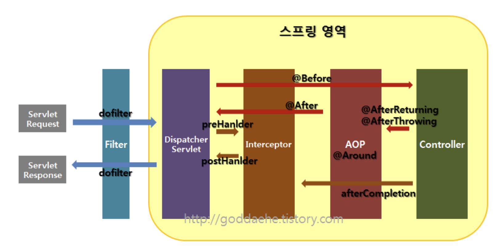 [Spring] Filter, Interceptor, AOP 차이 및 AOP를 사용하여 Logging을 구현한 이유