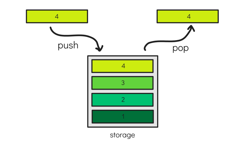 Data Structure Ⅰ - Stack & Queue