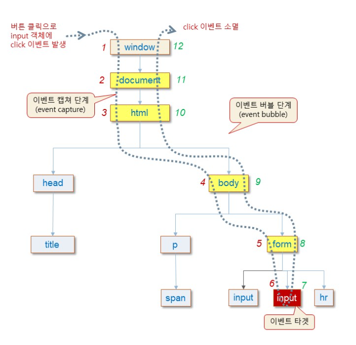 JavaScript Event Handling