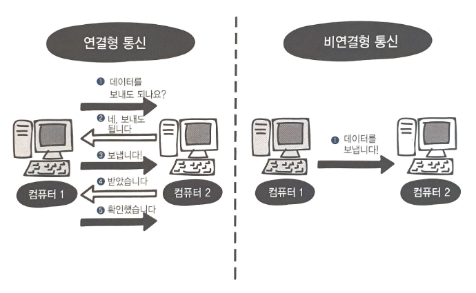 연결형 통신과 비연결형 통신