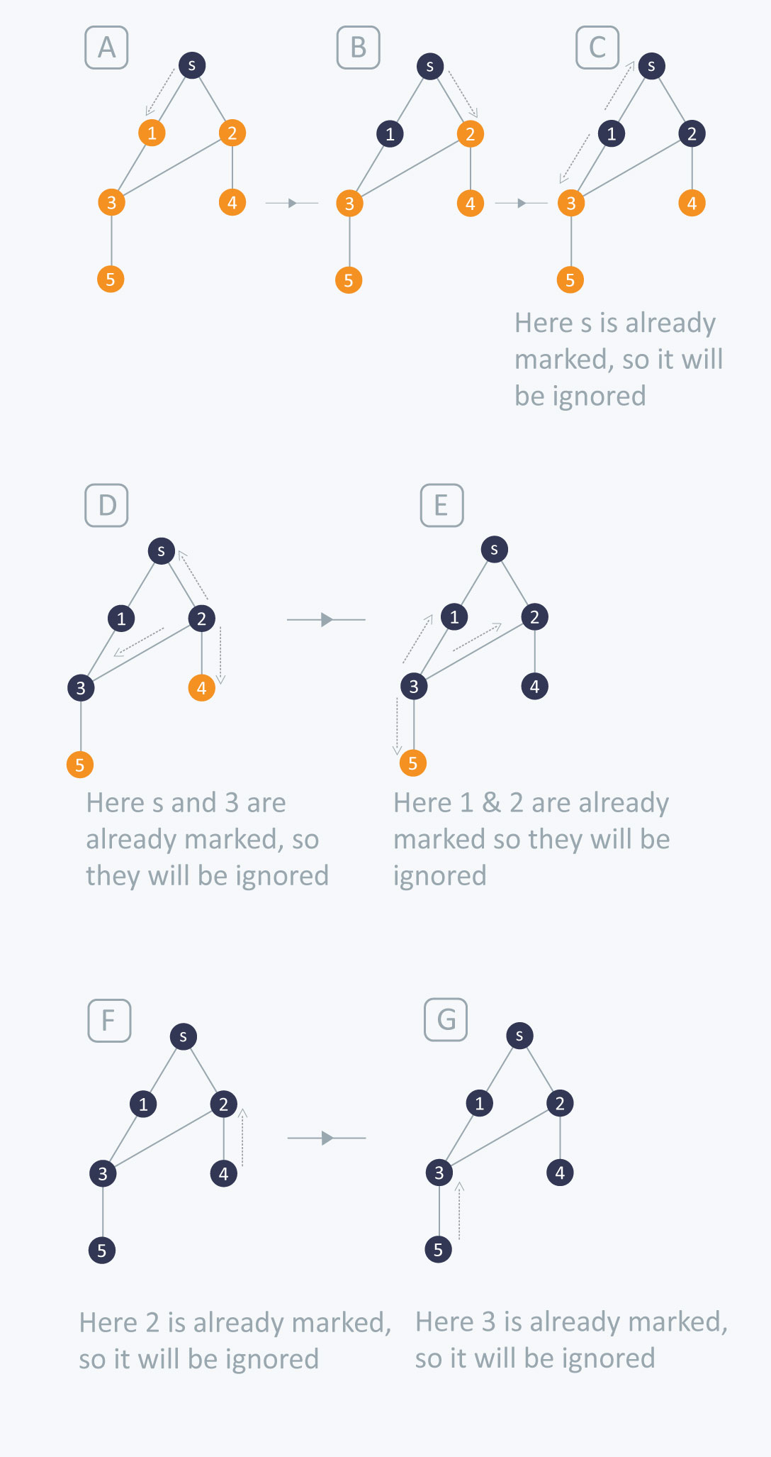 TIL #38 : [Algorithm] 이론 / DFS / BFS