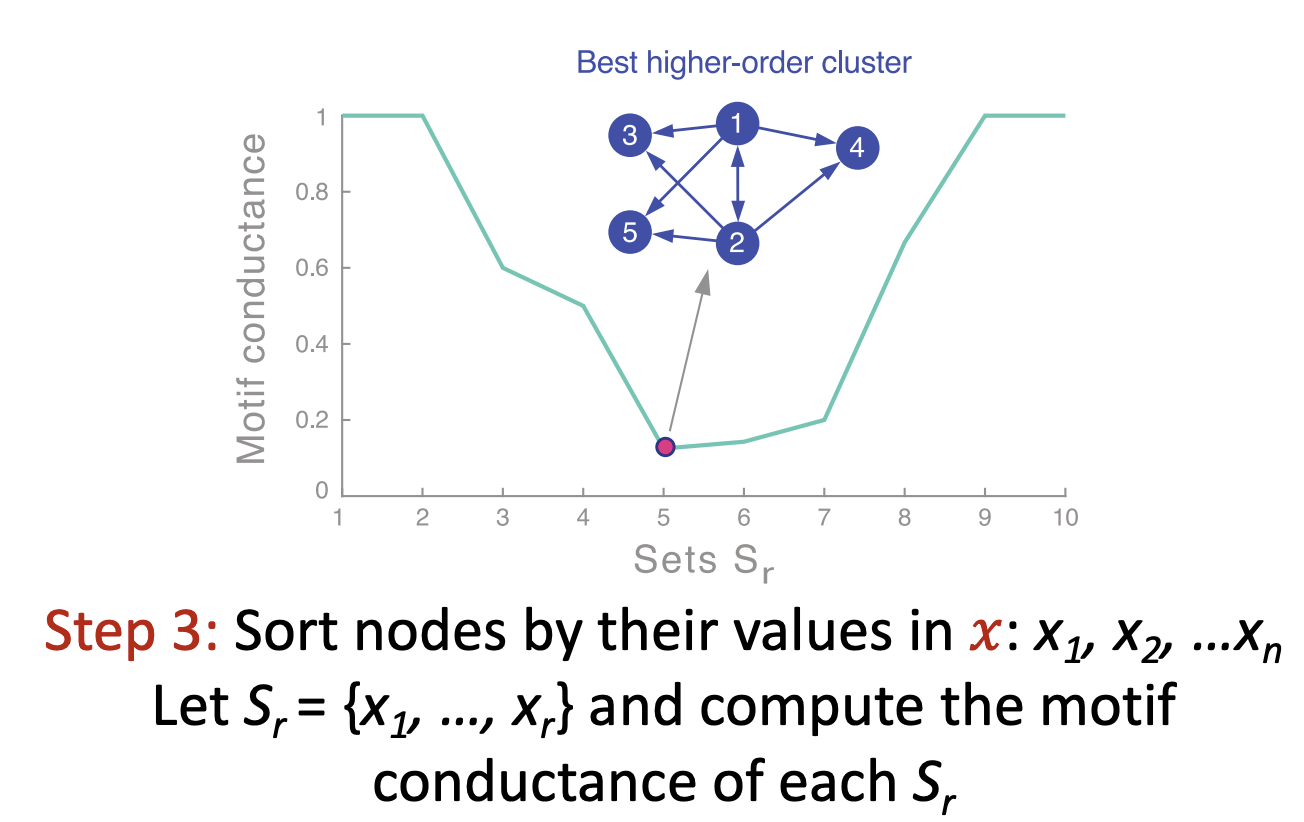 5. Spectral Clustering