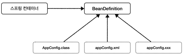 Bean_Definition