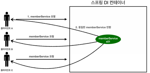 싱글톤 컨테이너