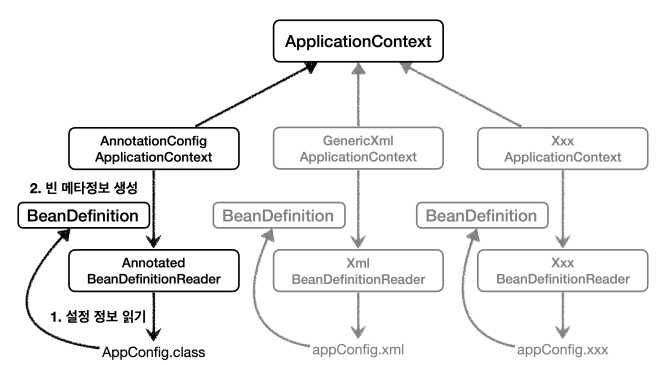 Bean_Definition version.code