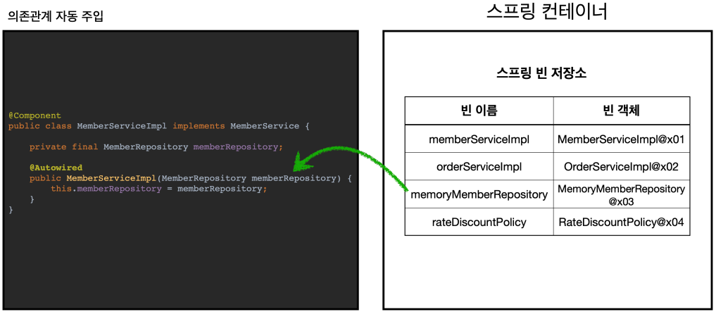 의존관계 자동 주입