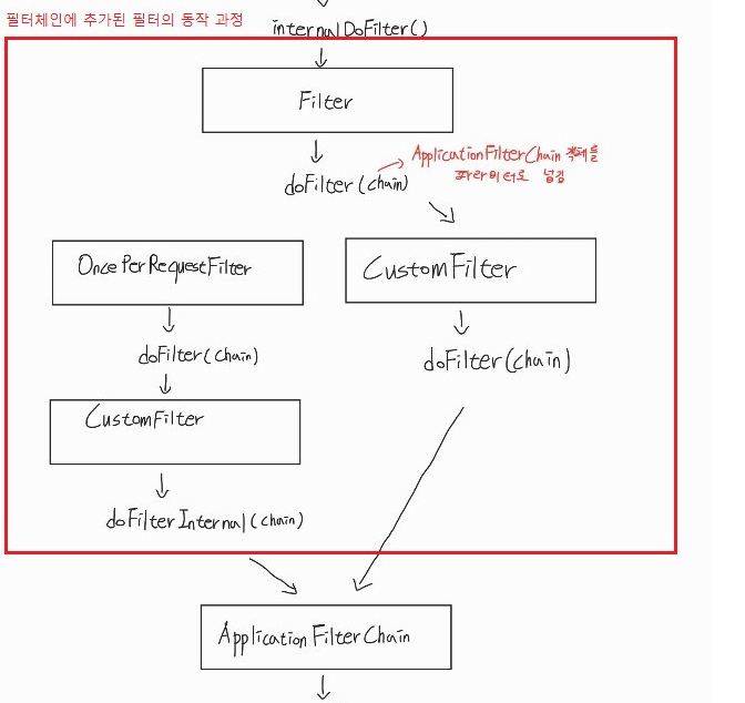 제가 로그인 개발 하는 방법이요 ? 'Spring-Security' 방법입니다.(3-2 인증 Filter 설정.)(티스토리 이관)