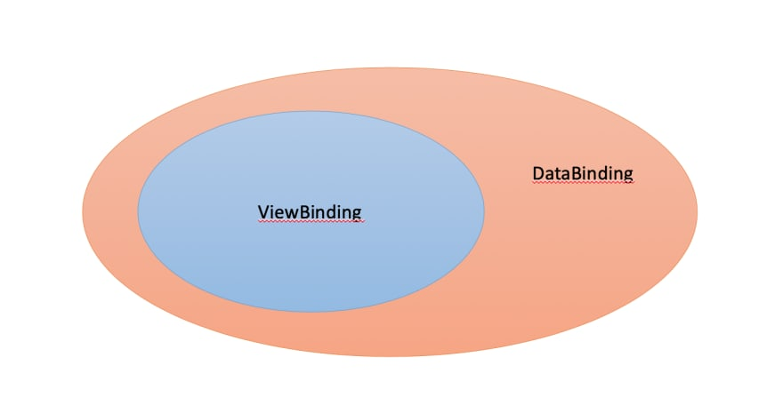 ViewBinding과 DataBinding의 관계