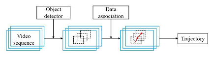 [Object Tracking] Simple Online and Realtime Tracking : SORT 논문 리뷰