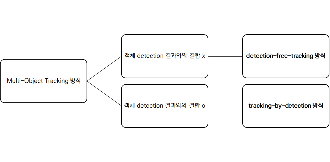 [Object Tracking] Simple Online and Realtime Tracking : SORT 논문 리뷰