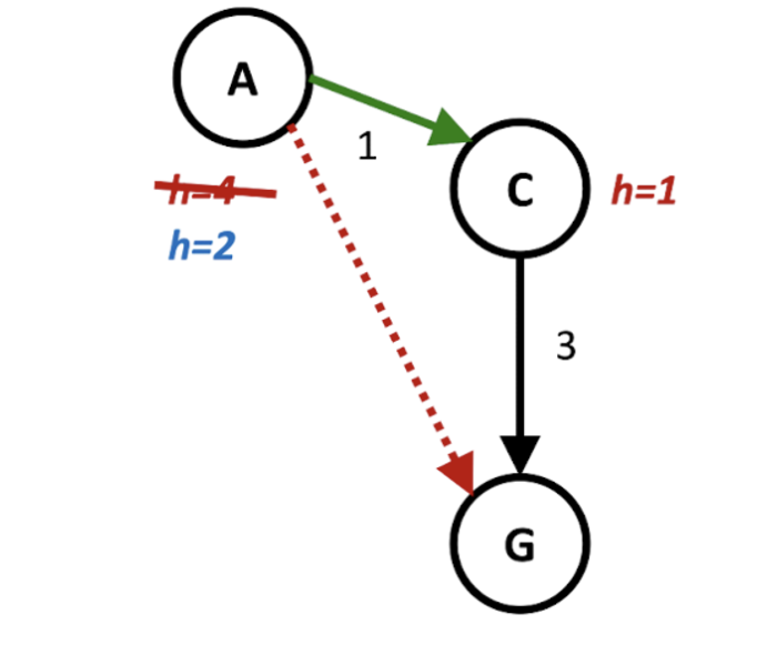 [AI] 3. Informed Search Methods