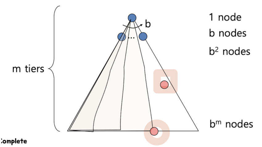 [AI] 2. Uninformed Search Methods