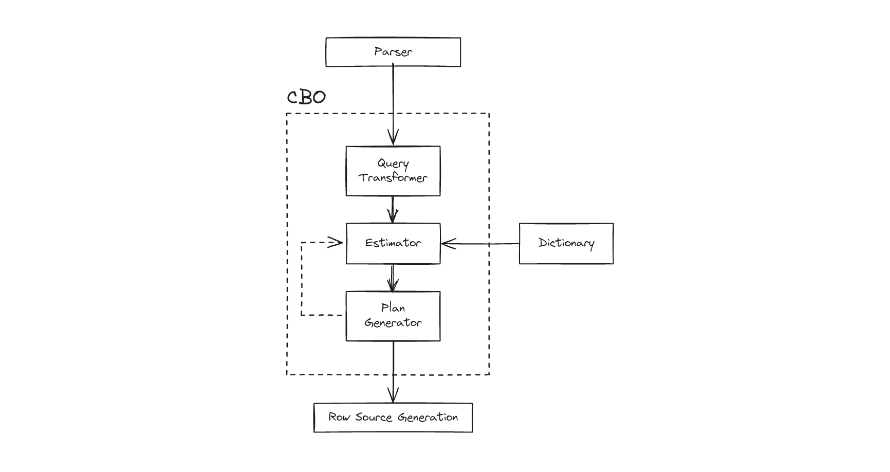 Figure 6. Cost-Based Optimizer