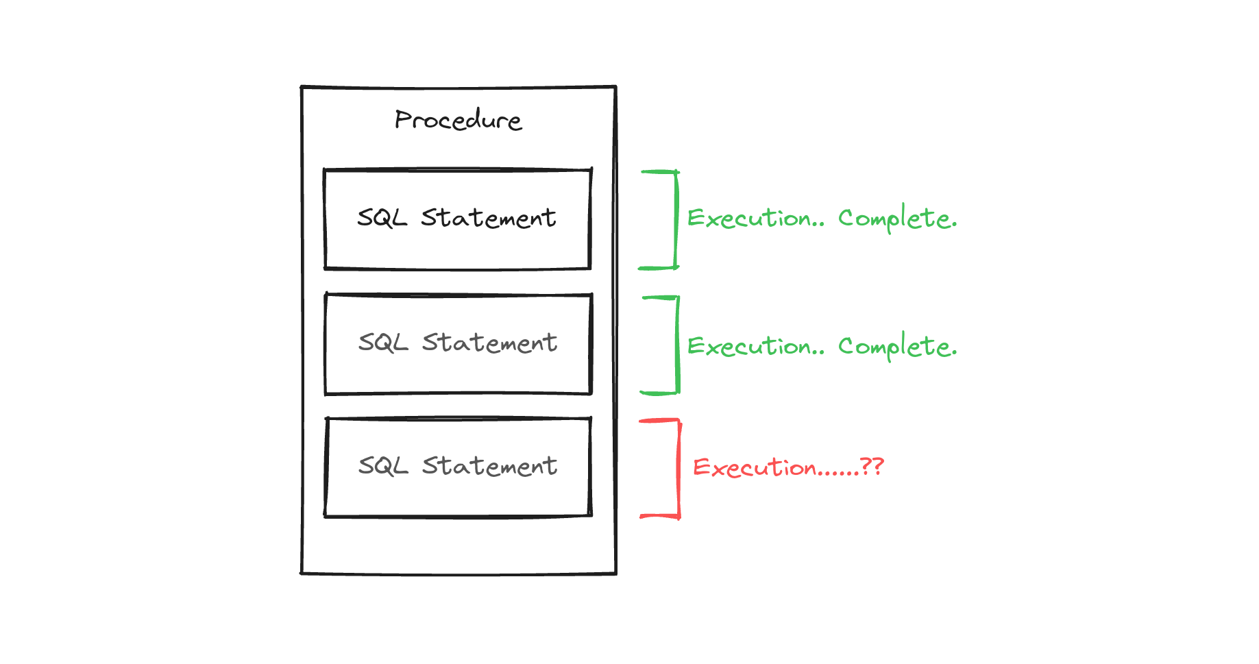 Figure 1. Execution Failure