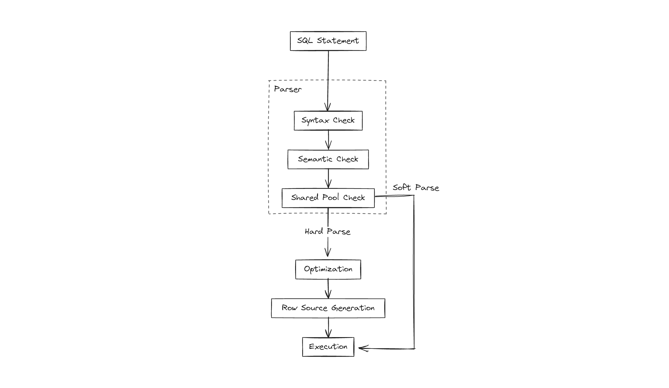 Figure 2. SQL Processing