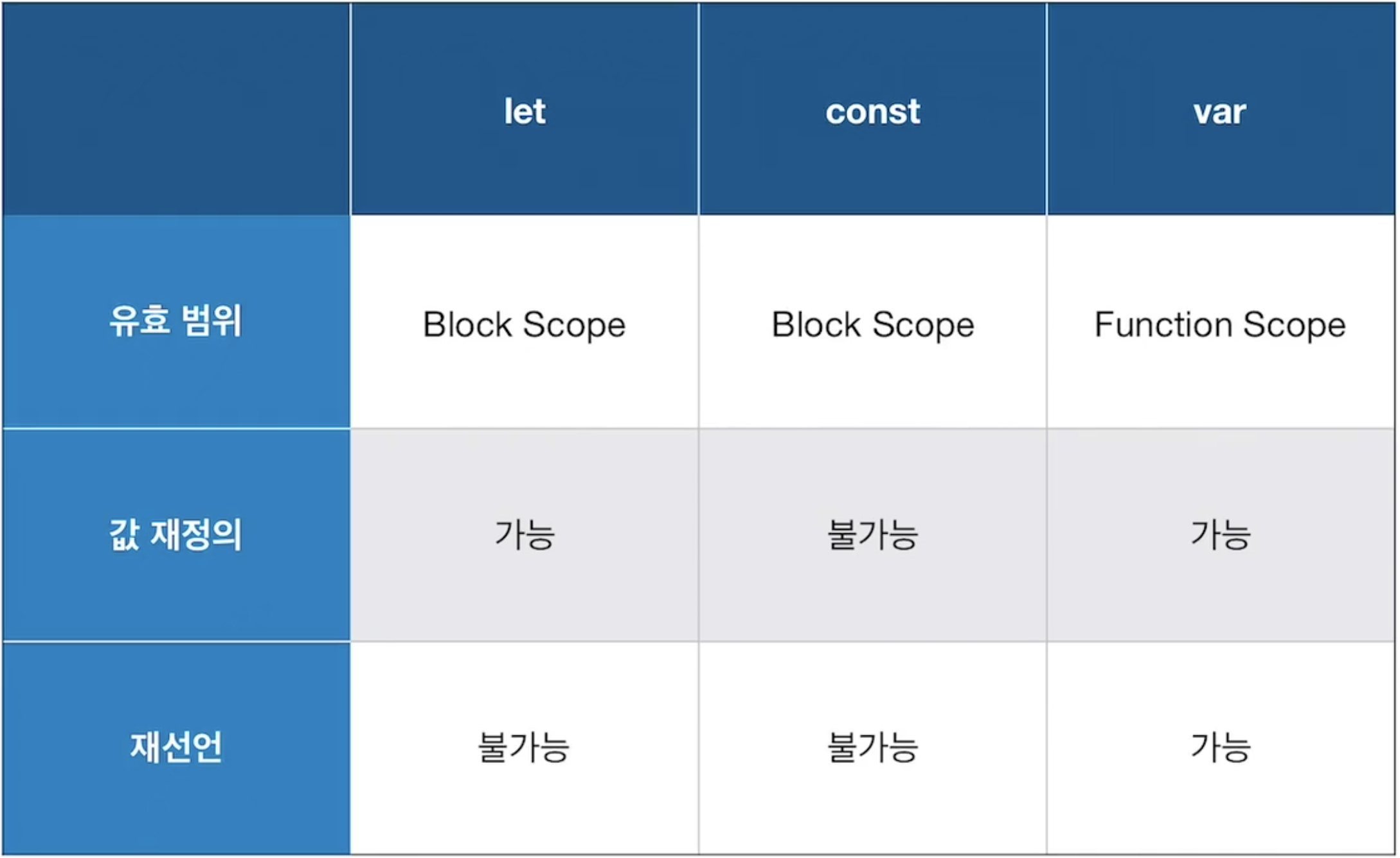 [Javascript] Scope(스코프)와 Closure(클로저)
