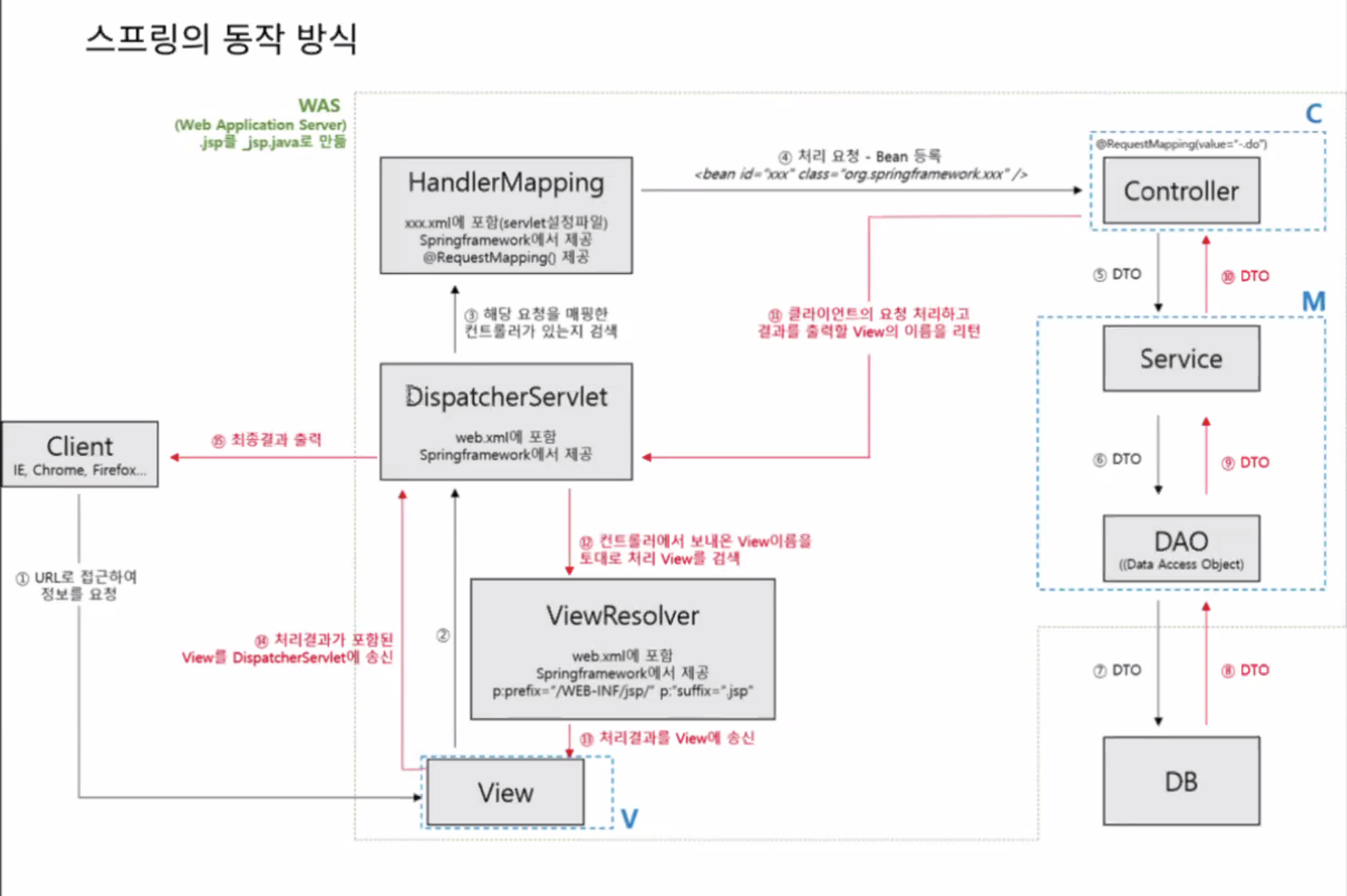 동작방식