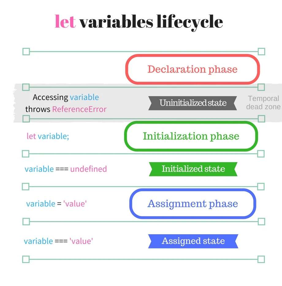 JavaScript let, const 호이스팅(Hoisting)