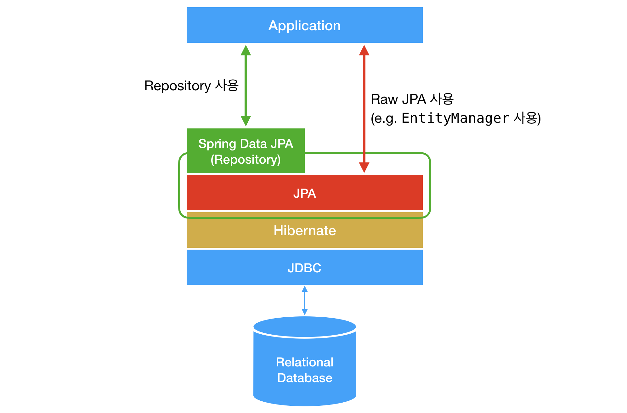 JPA(Java Persistence API)의 개념