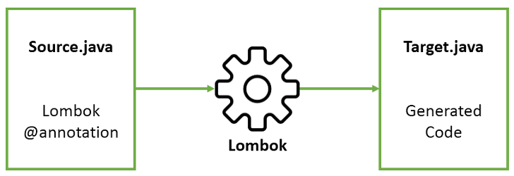 [Spring] lombok( 롬복의 특징, annotations)