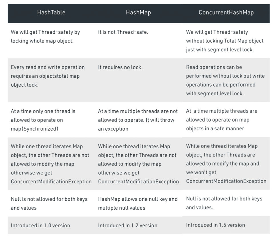 Diffrences between HashTable, HashMap ConcurrentHashMap-1
