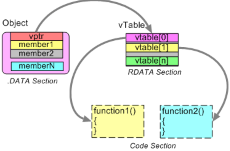 Object member. Vtable c++. Виртуальные функции c++. Таблица виртуальных методов. Таблица виртуальных методов c++.