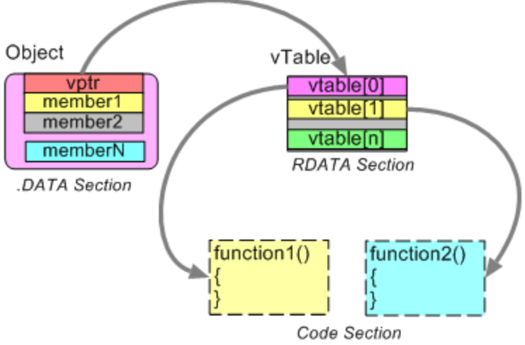 C virtual file. Vtable c++. Таблица виртуальных методов c++. Virtual function Table. Vtable c++ structure.