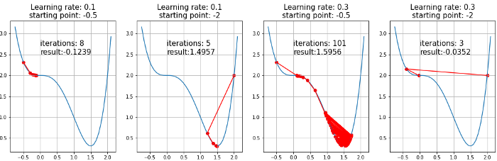 안장점이 있는 함수의 learning rate에 따른 gradient descent 결과