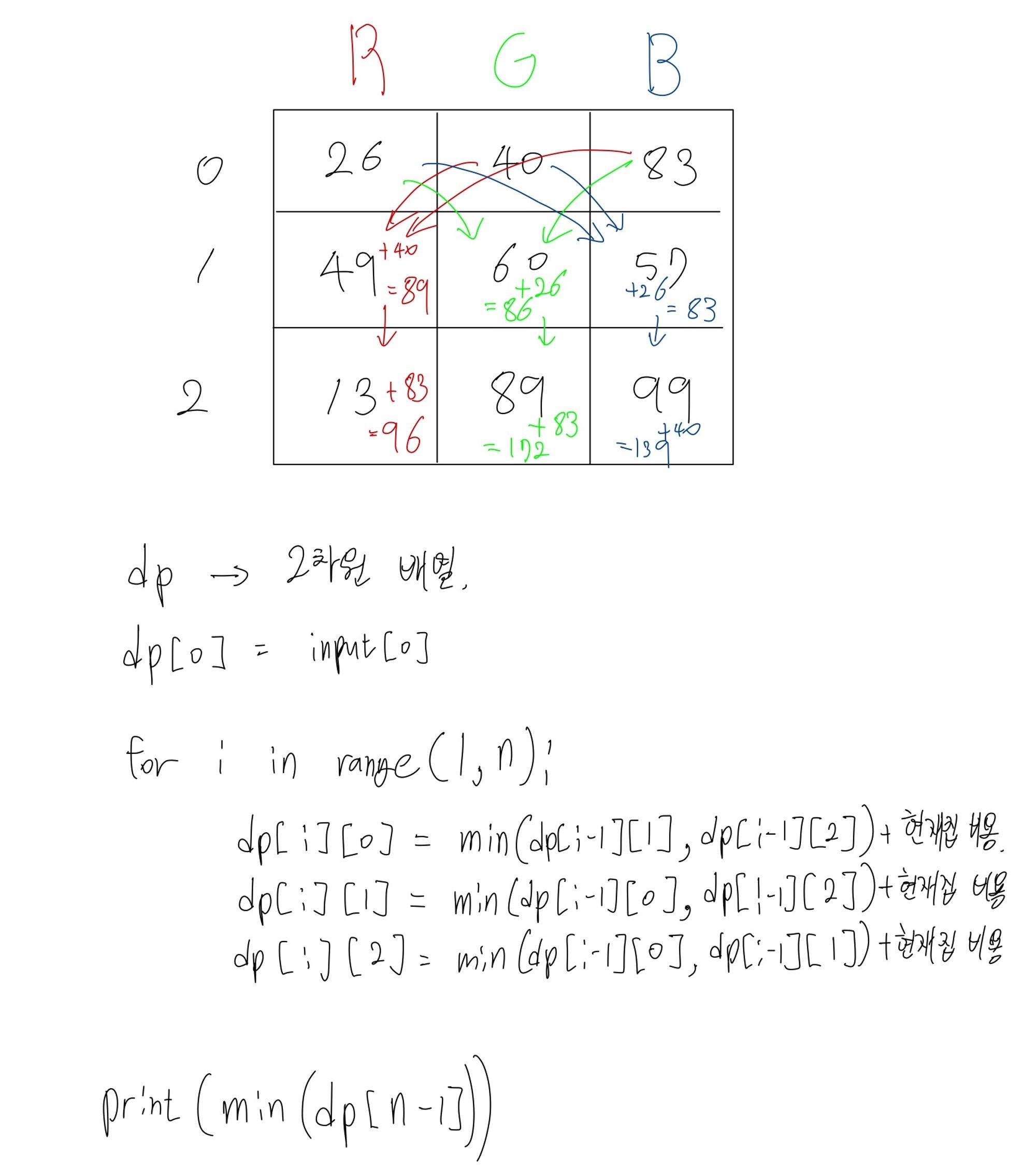 [Python] RGB거리 (백준 1149번 파이썬)