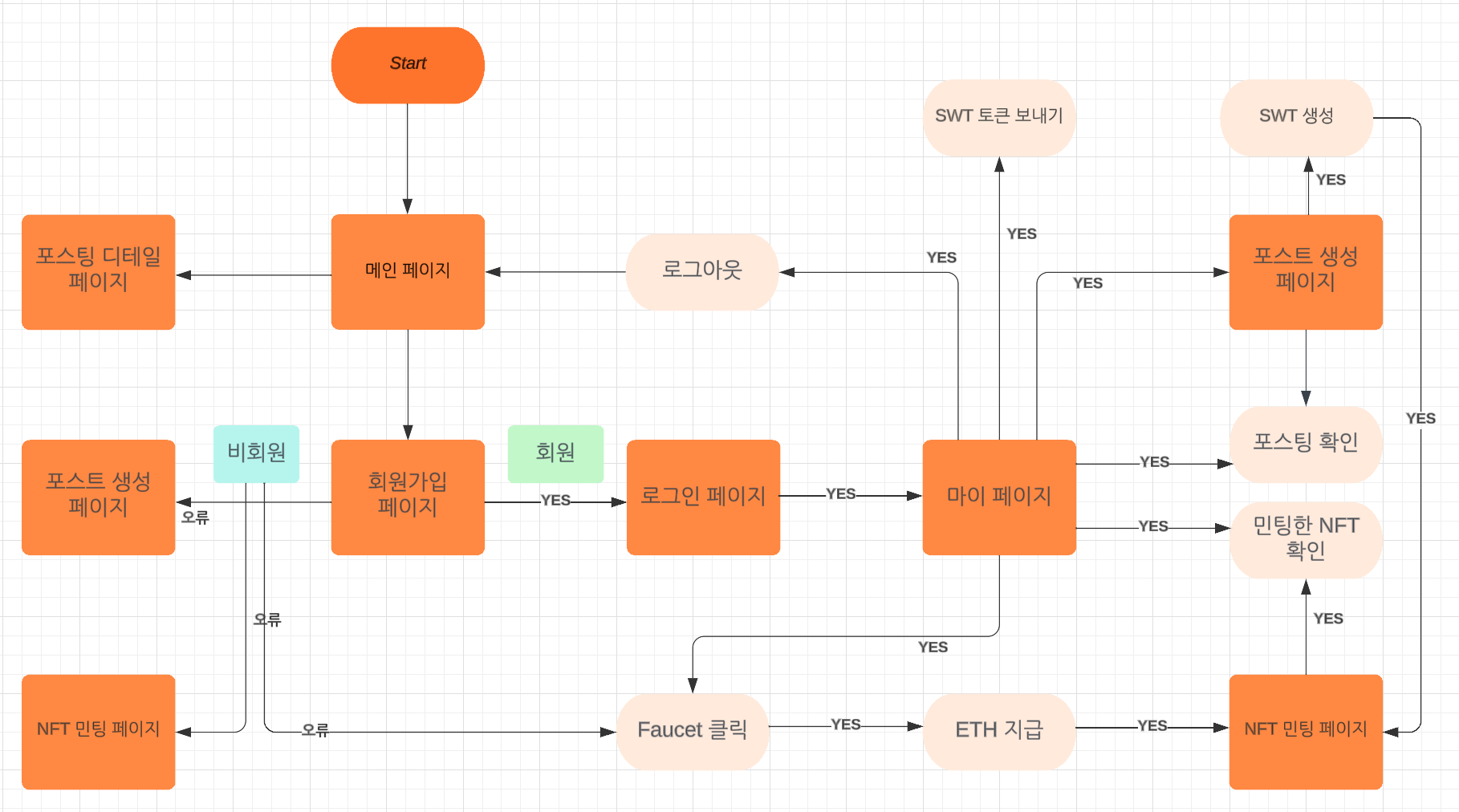 flowchart