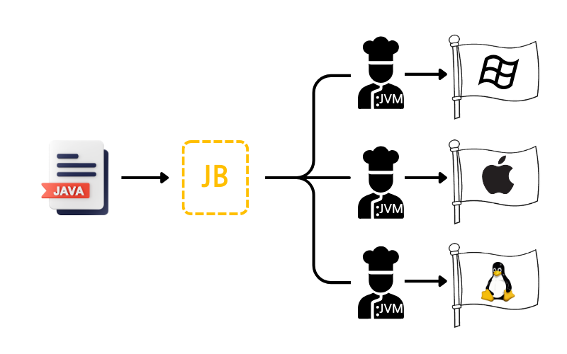 JAVA의 컴파일 법