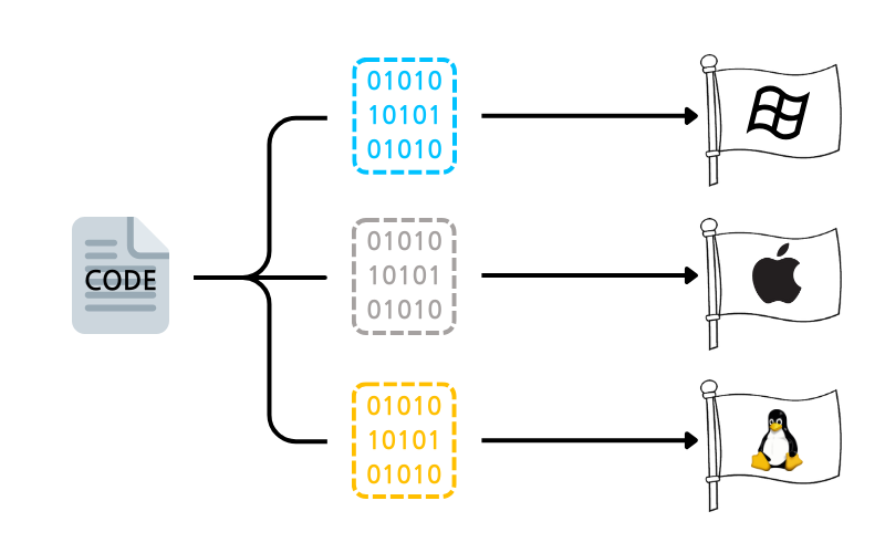 C, C++의 컴파일 법