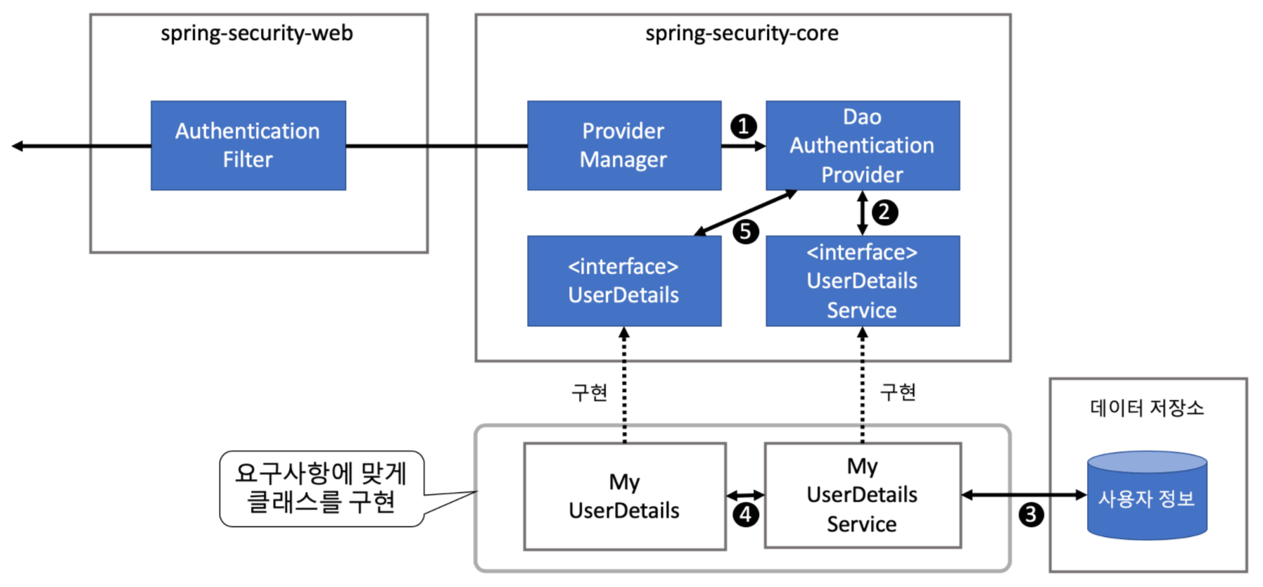 SpringBoot Security 5 인증&인가처리