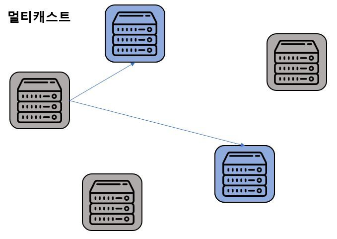 multicast