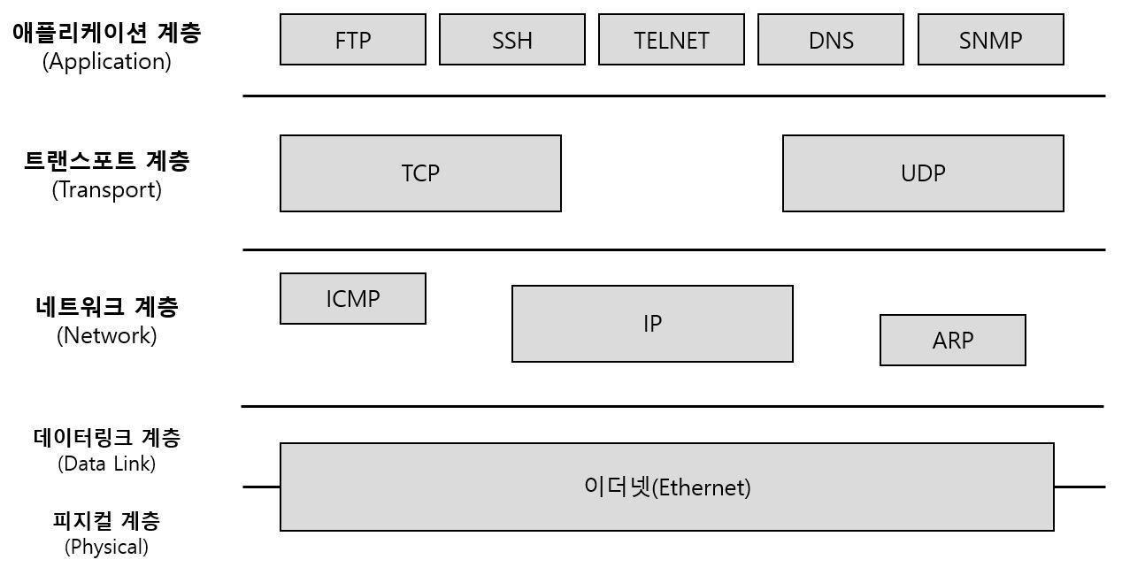 tcp/ip 프로토콜 스택
