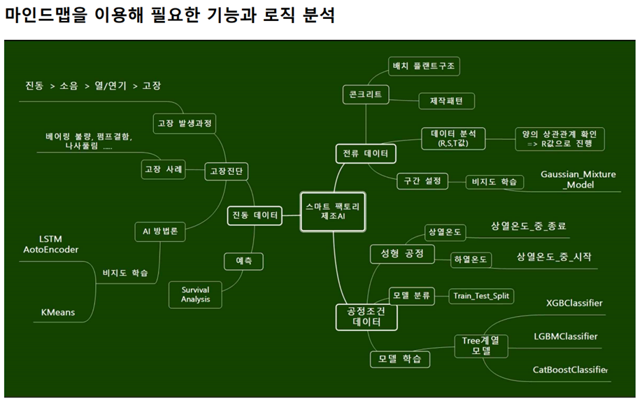스마트 팩토리와 제조AI 분석