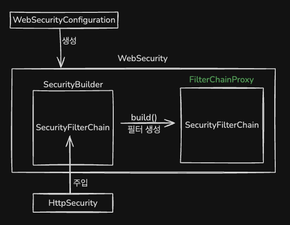 WebSecurity 구조